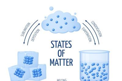 Different states of matter solid, liquid, gas vector diagram