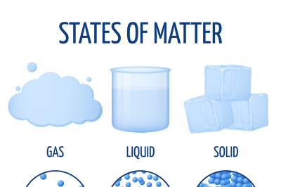 Fundamentals states of matter with molecules vector infographics