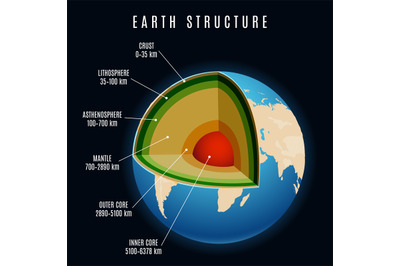 Earth structure vector illustration