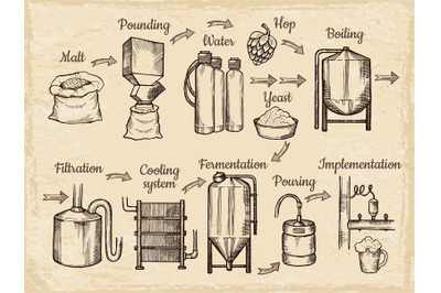 Beer production steps. Hand drawn pictures of brewery