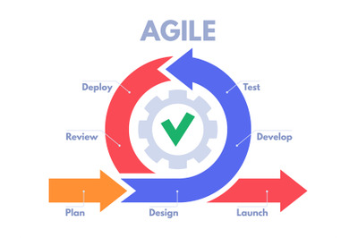 Agile development process infographic. Software developers sprints, pr