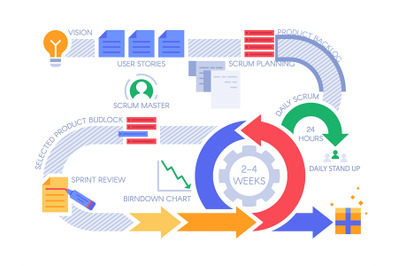 Scrum agile process infographic. Project management diagram, projects