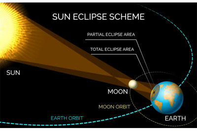 Sun and moon orbiting eclipse scheme