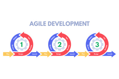 Agile development methodology. Software developments sprint, develop p