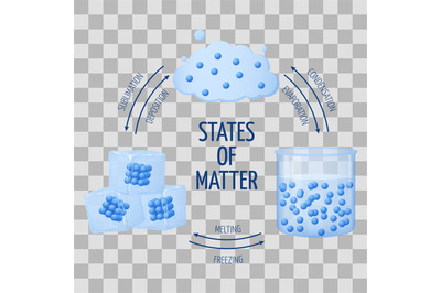 Different states of matter solid, liquid, gas vector diagram