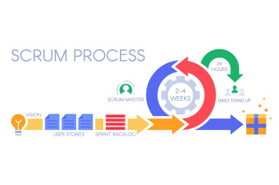 Scrum process infographic. Agile development methodology, sprints mana