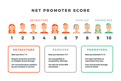 Net promoter score formula for network marketing. Vector nps infograph