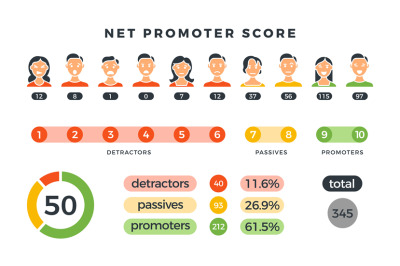 Net promoter score formula with promoters, passives and detractors cha