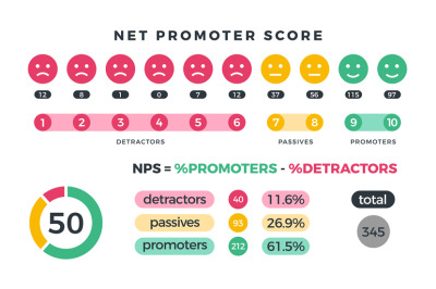 Net promoter score nps marketing infographic with promoters, passives