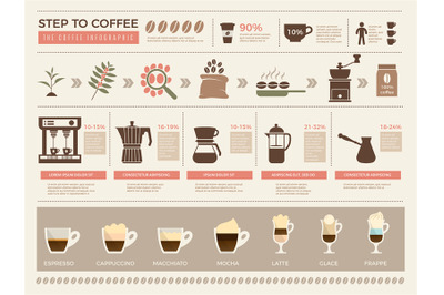 Coffee infographic. Processes stages of coffee production press machin