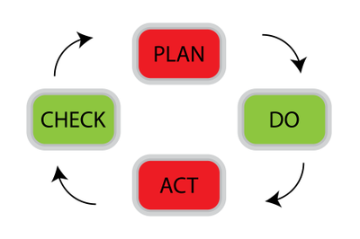 PDCA cycle concept