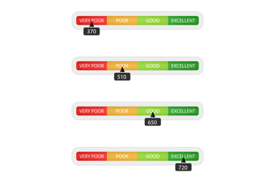 Number credit level bar. Indicate ability for credit, mortgage, loan