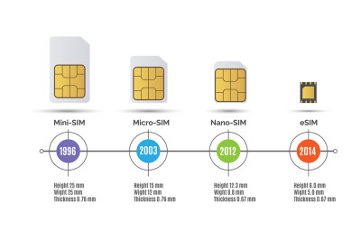 Sim card speed