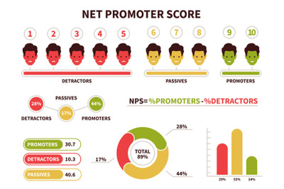 NPS. Net Promoter Score calculating formula. Promoter, passive and det