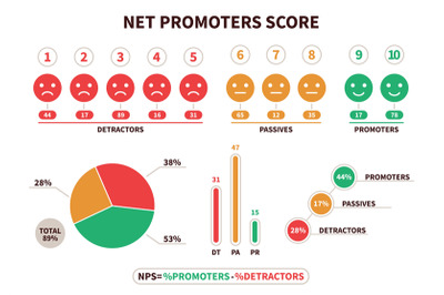 Net promoter score. NPS structural calculation formula, promotion mark