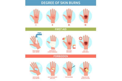 Burns degree. Thermal wound first aid&2C; skin scalds and blisters emerge