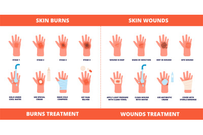 Skin first aid. Burns treatment, wounds and trauma symptoms. Degree bu