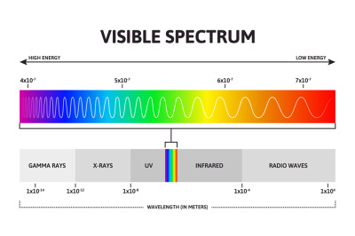 Visible color spectrum. Sunlight wavelength and increasing frequency v