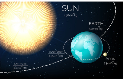 Sun earth and moon