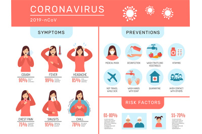 Coronavirus infographic. Danger nCoV medical symptoms coronavirus prev