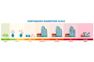 Earthquake seismic Richter magnitude scale infographic with buildings.