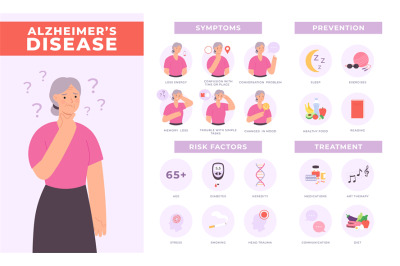 Alzheimer disease infographic symptoms&2C; risks&2C; prevention and treatmen