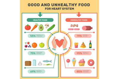 Healthy product infographic. Medical placard with good and unhealthy f