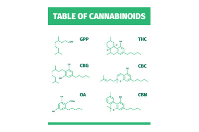 Cannabinoid structures. Molecular formula of cannabis drugs chemistry