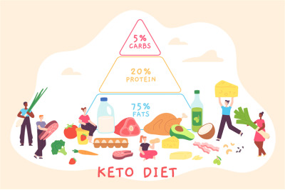 Cartoon keto diet poster with nutrition pyramid and people. Low carb,