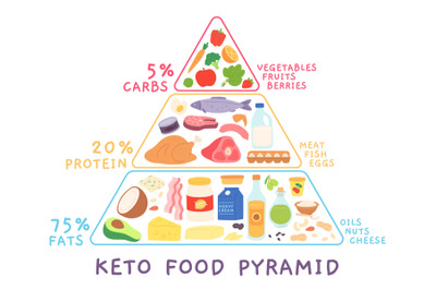 Ketogenic low carb diet pyramid with food products. Keto diagram with