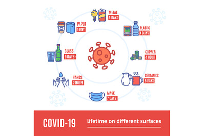 Covid Lifetime on Different Surfaces Concept Banner Card. Vector