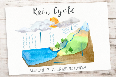 Rain Cycle - Watercolor Clip Arts, Posters, Flashcards