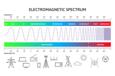 Electromagnetic spectrum infographic, magnetic wavelengths diagram. Ph