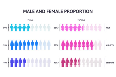 Male and female population groups infographic. Percentage man and woma