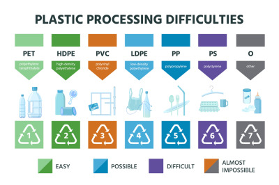 Plastic recycling types, material Resin code and icons. Pvc, pete, hdp