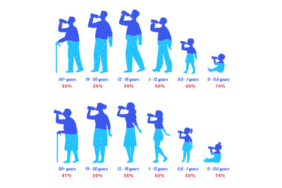 Body water percentage. Different age people drinking from bottle and r