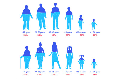 Water in human body. Different ages people silhouettes with water perc