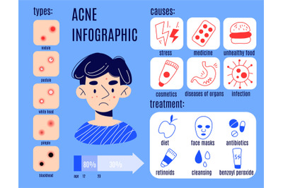 Man problem skin infographic. Stop acne educational poster. Causes, pr