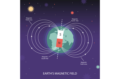 Earth magnetic field. Poles of planet, south and north pole. Astronomy