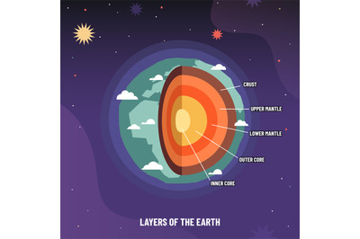Earth geosphere layers structure. Planet geology infographic, asthenos