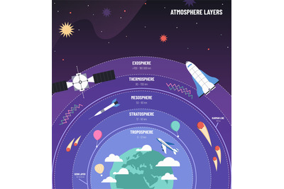 Earth atmosphere. Globe with layers diagram&2C; science infographic poste