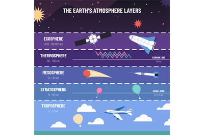 Earth atmosphere layers. List of exosphere, thermosphere, mesosphere,