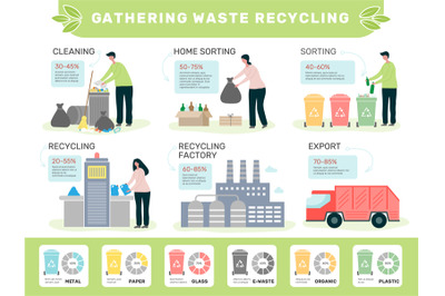 Waste infographic. Garbage recycling processes persons sort and collec