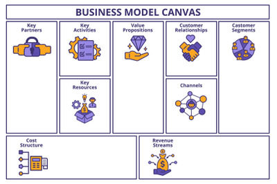 Business model canvas. Key partners, activities and resources. Value p