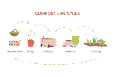 Compost cycle. Farm garden composting process, biology recycle organic