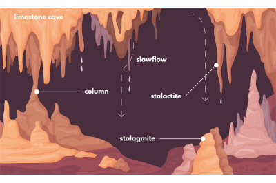 Stalagmite infographic. Stalagmites formations natural stalactite colu