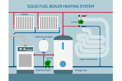 Solid fuel boiler heating system