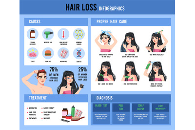 Hair loss infographic. Medical educational poster on alopecia preventi