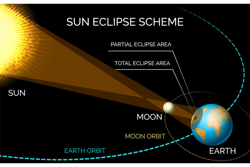 sun-and-moon-orbiting-eclipse-scheme