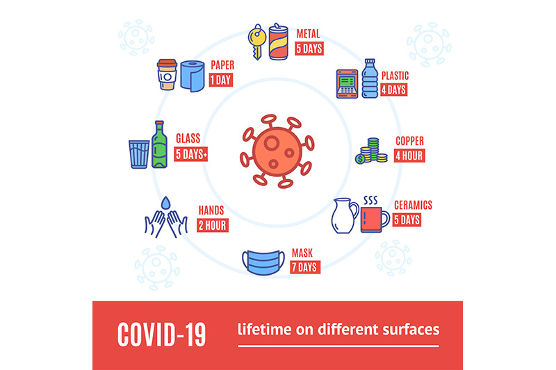 covid-lifetime-on-different-surfaces-concept-banner-card-vector